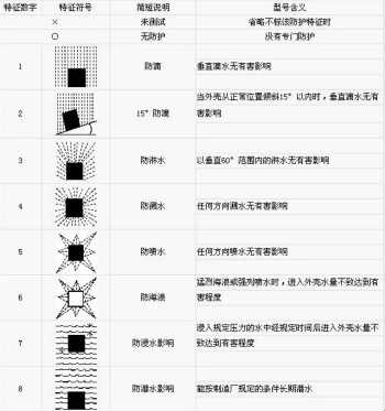 磁致伸縮位移傳感器IP等級(jí)說明